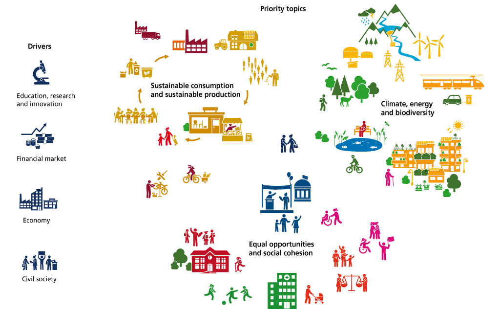 2030 Sustainable Development Strategy at a glance